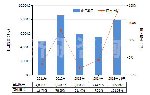 2011-2015年9月中國煤氣、乙炔及類似水解氣體發(fā)生器(不論有無凈化器)(HS84051000)出口量及增速統(tǒng)計
